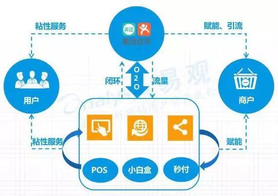 直擊傳統餐飲商家運營痛點，美團智能POS 不止于快速收銀的智慧營銷利器
